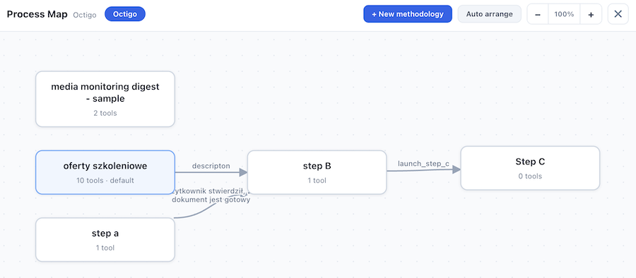 Sopulo workflow canvas: a Sales proposal SpecKit hands off to a Legal review SpecKit, then to a Director sign-off SpecKit, each assigned to a different user.